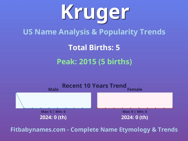 Infographic: Kruger name meaning, origin, and popularity trends in the United States (US baby name analysis chart)