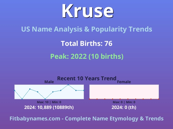 Infographic: Kruse name meaning, origin, and popularity trends in the United States (US baby name analysis chart)