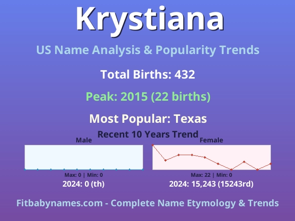 Infographic: Krystiana name meaning, origin, and popularity trends in the United States (US baby name analysis chart)