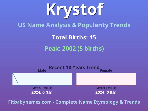 Infographic: Krystof name meaning, origin, and popularity trends in the United States (US baby name analysis chart)