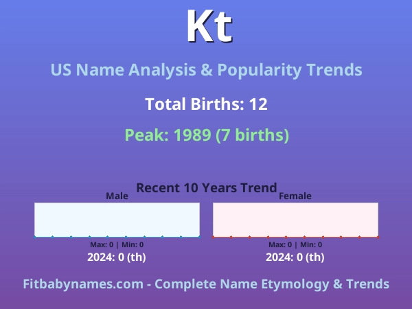 Infographic: Kt name meaning, origin, and popularity trends in the United States (US baby name analysis chart)