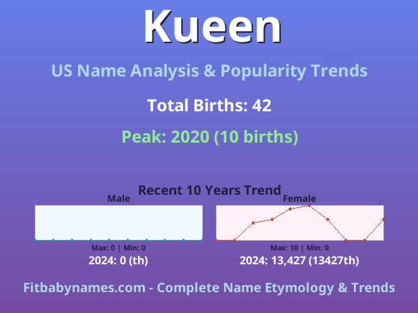 Infographic: Kueen name meaning, origin, and popularity trends in the United States (US baby name analysis chart)