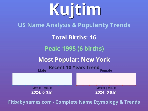 Infographic: Kujtim name meaning, origin, and popularity trends in the United States (US baby name analysis chart)