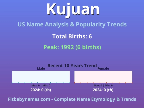 Infographic: Kujuan name meaning, origin, and popularity trends in the United States (US baby name analysis chart)