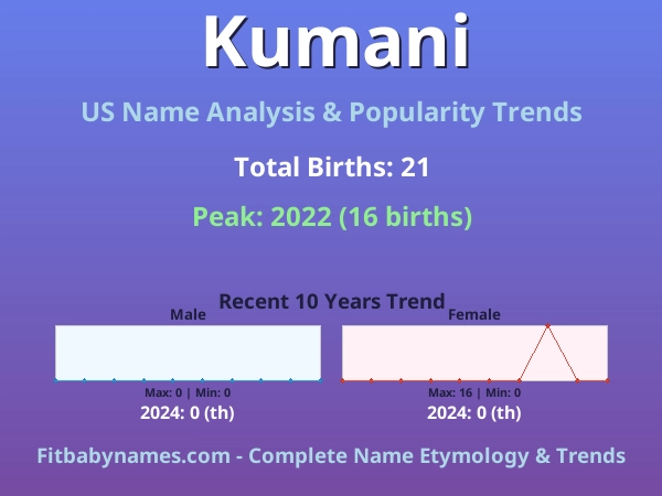 Infographic: Kumani name meaning, origin, and popularity trends in the United States (US baby name analysis chart)