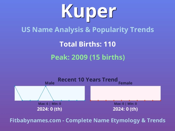 Infographic: Kuper name meaning, origin, and popularity trends in the United States (US baby name analysis chart)