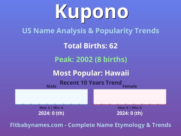 Infographic: Kupono name meaning, origin, and popularity trends in the United States (US baby name analysis chart)