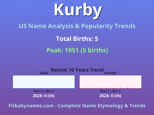 Infographic: Kurby name meaning, origin, and popularity trends in the United States (US baby name analysis chart)