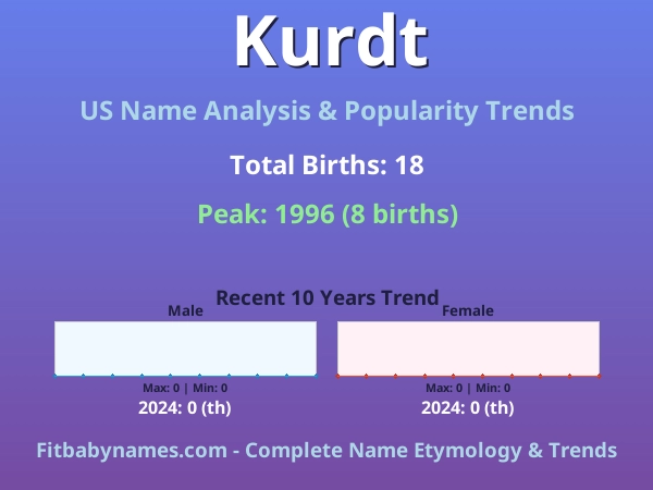 Infographic: Kurdt name meaning, origin, and popularity trends in the United States (US baby name analysis chart)