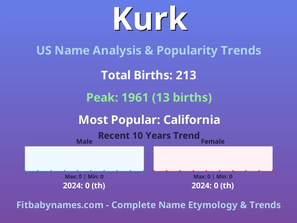 Infographic: Kurk name meaning, origin, and popularity trends in the United States (US baby name analysis chart)