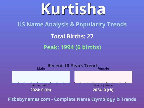 Infographic: Kurtisha name meaning, origin, and popularity trends in the United States (US baby name analysis chart)