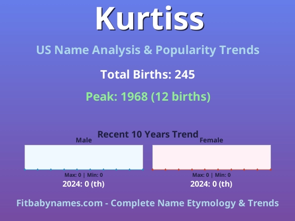 Infographic: Kurtiss name meaning, origin, and popularity trends in the United States (US baby name analysis chart)