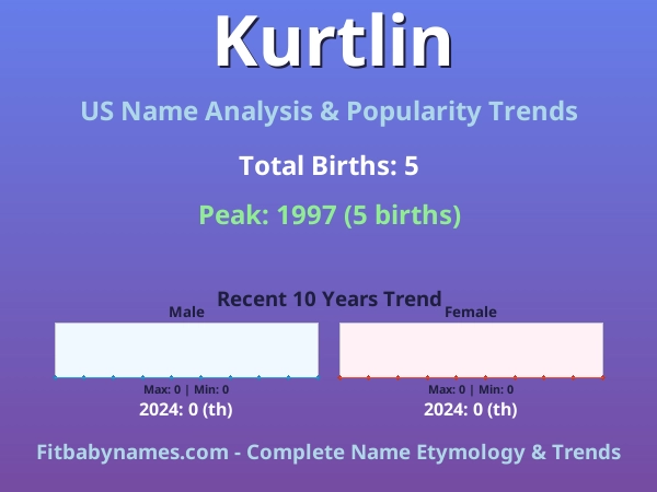Infographic: Kurtlin name meaning, origin, and popularity trends in the United States (US baby name analysis chart)