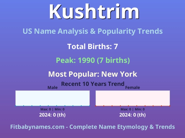 Infographic: Kushtrim name meaning, origin, and popularity trends in the United States (US baby name analysis chart)