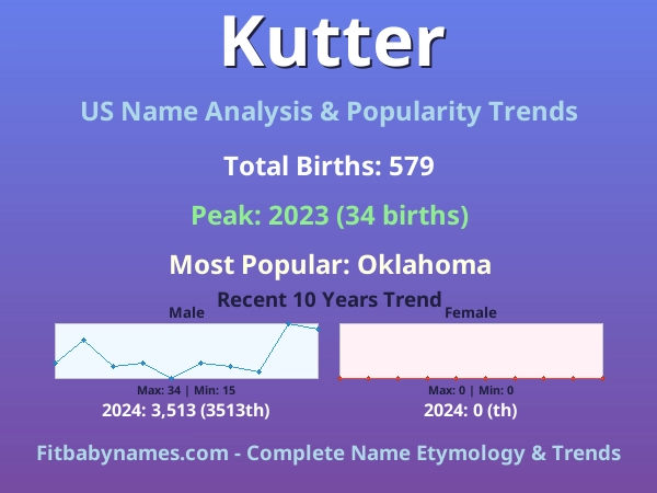 Infographic: Kutter name meaning, origin, and popularity trends in the United States (US baby name analysis chart)