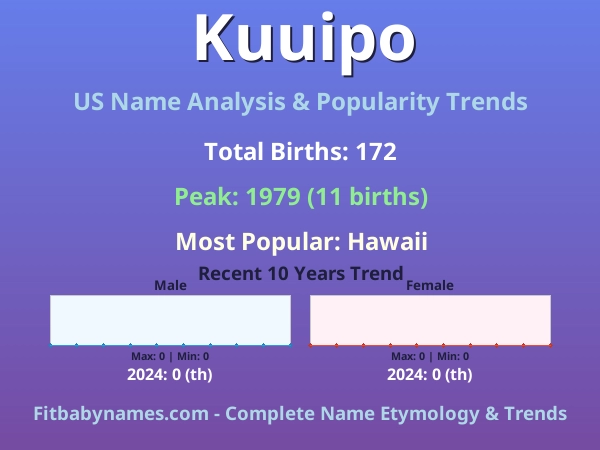 Infographic: Kuuipo name meaning, origin, and popularity trends in the United States (US baby name analysis chart)