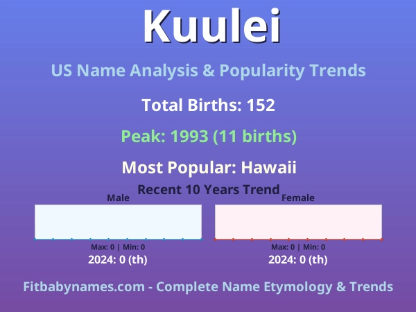 Infographic: Kuulei name meaning, origin, and popularity trends in the United States (US baby name analysis chart)