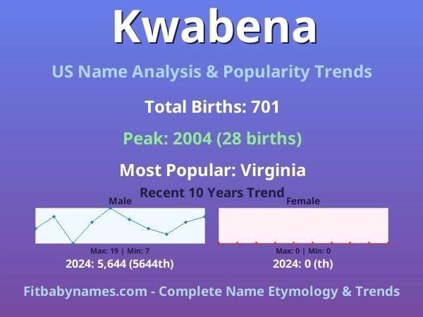 Infographic: Kwabena name meaning, origin, and popularity trends in the United States (US baby name analysis chart)
