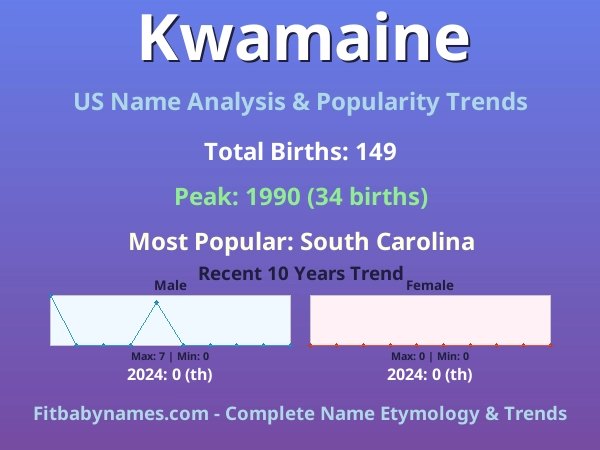 Infographic: Kwamaine name meaning, origin, and popularity trends in the United States (US baby name analysis chart)