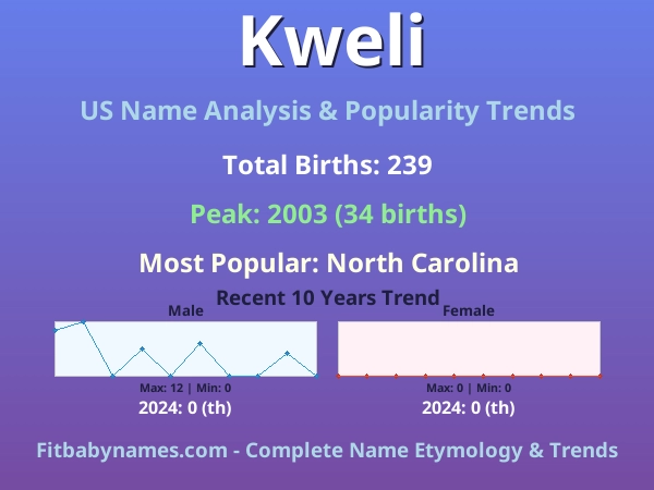 Infographic: Kweli name meaning, origin, and popularity trends in the United States (US baby name analysis chart)