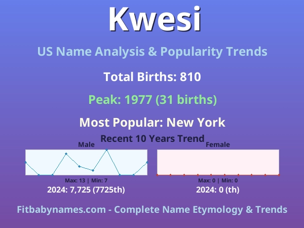 Infographic: Kwesi name meaning, origin, and popularity trends in the United States (US baby name analysis chart)