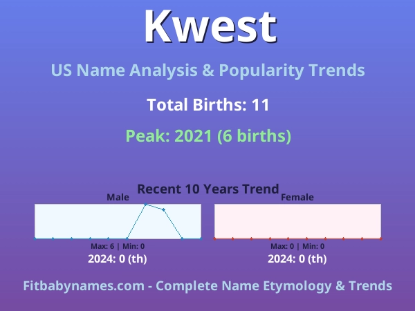 Infographic: Kwest name meaning, origin, and popularity trends in the United States (US baby name analysis chart)