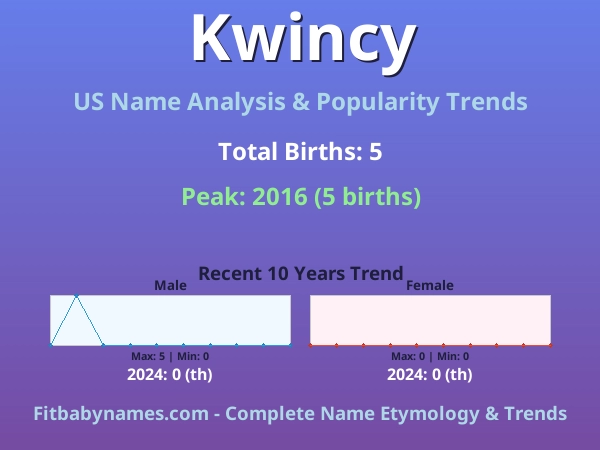 Infographic: Kwincy name meaning, origin, and popularity trends in the United States (US baby name analysis chart)