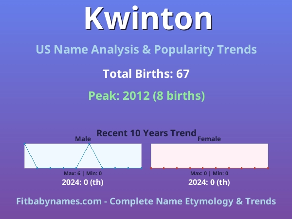Infographic: Kwinton name meaning, origin, and popularity trends in the United States (US baby name analysis chart)