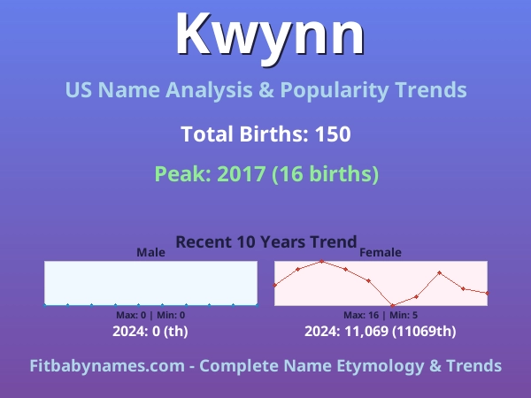 Infographic: Kwynn name meaning, origin, and popularity trends in the United States (US baby name analysis chart)