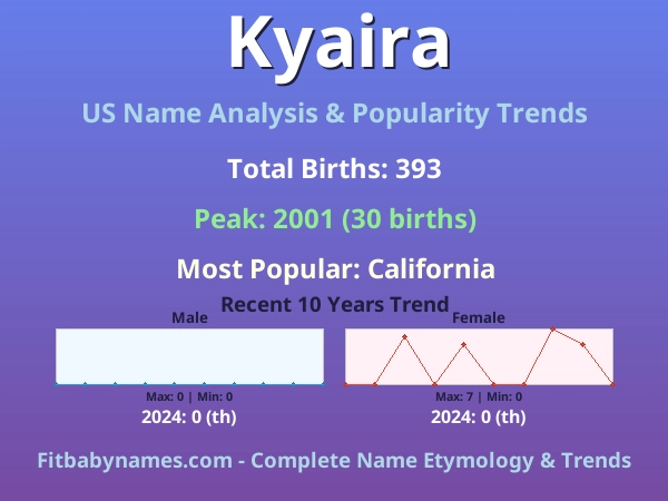 Infographic: Kyaira name meaning, origin, and popularity trends in the United States (US baby name analysis chart)