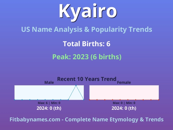 Infographic: Kyairo name meaning, origin, and popularity trends in the United States (US baby name analysis chart)