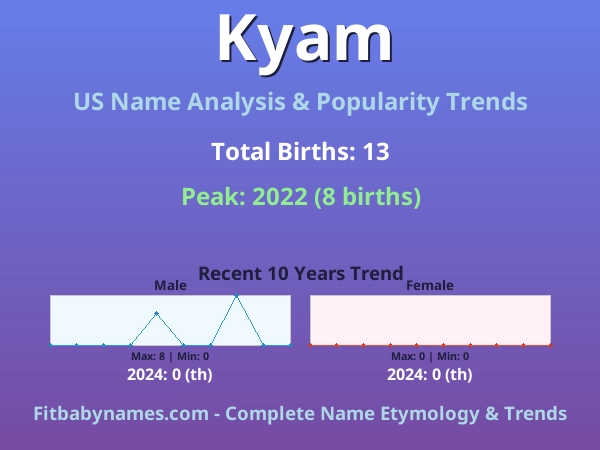 Infographic: Kyam name meaning, origin, and popularity trends in the United States (US baby name analysis chart)