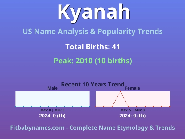 Infographic: Kyanah name meaning, origin, and popularity trends in the United States (US baby name analysis chart)