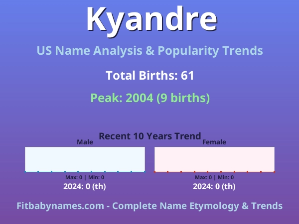 Infographic: Kyandre name meaning, origin, and popularity trends in the United States (US baby name analysis chart)