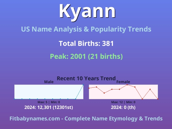 Infographic: Kyann name meaning, origin, and popularity trends in the United States (US baby name analysis chart)
