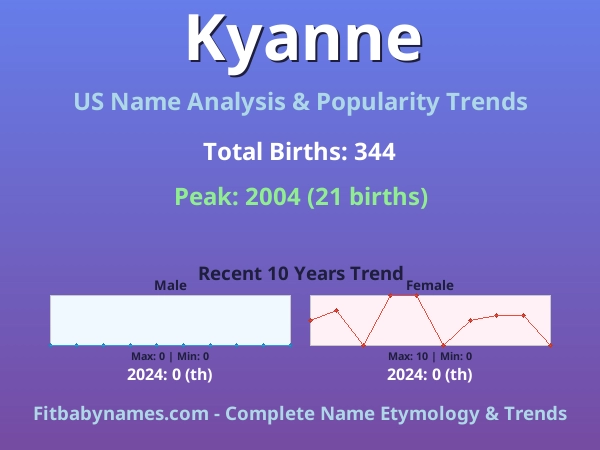 Infographic: Kyanne name meaning, origin, and popularity trends in the United States (US baby name analysis chart)