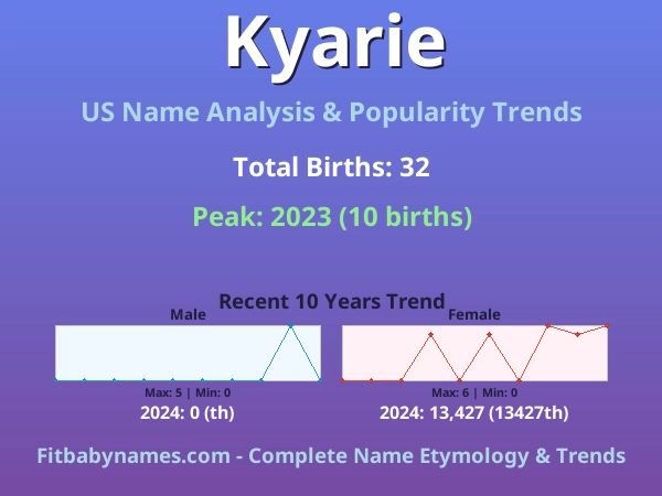 Infographic: Kyarie name meaning, origin, and popularity trends in the United States (US baby name analysis chart)
