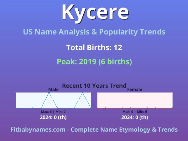 Infographic: Kycere name meaning, origin, and popularity trends in the United States (US baby name analysis chart)