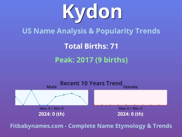 Infographic: Kydon name meaning, origin, and popularity trends in the United States (US baby name analysis chart)
