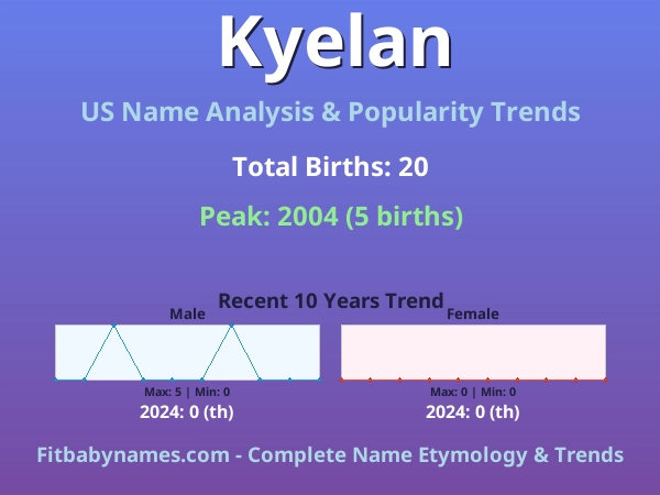 Infographic: Kyelan name meaning, origin, and popularity trends in the United States (US baby name analysis chart)