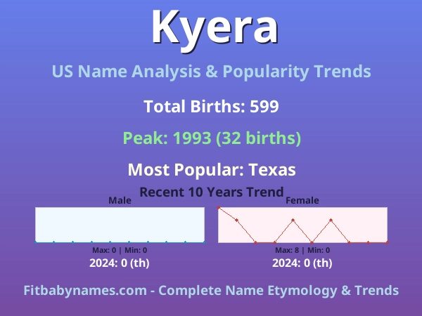 Infographic: Kyera name meaning, origin, and popularity trends in the United States (US baby name analysis chart)