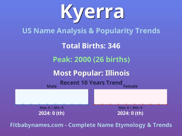 Infographic: Kyerra name meaning, origin, and popularity trends in the United States (US baby name analysis chart)