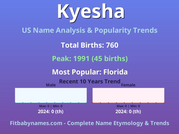 Infographic: Kyesha name meaning, origin, and popularity trends in the United States (US baby name analysis chart)