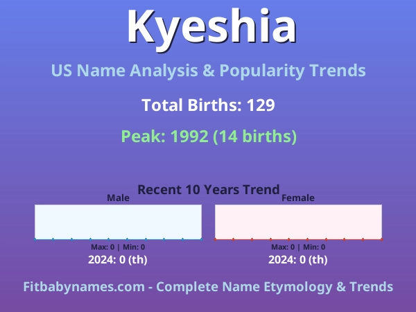 Infographic: Kyeshia name meaning, origin, and popularity trends in the United States (US baby name analysis chart)