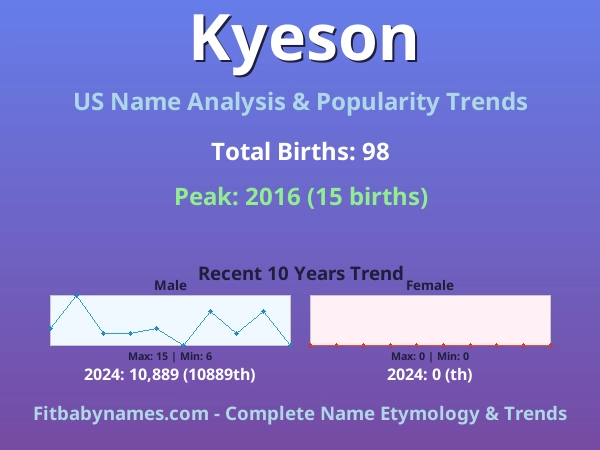 Infographic: Kyeson name meaning, origin, and popularity trends in the United States (US baby name analysis chart)