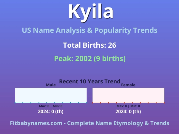 Infographic: Kyila name meaning, origin, and popularity trends in the United States (US baby name analysis chart)