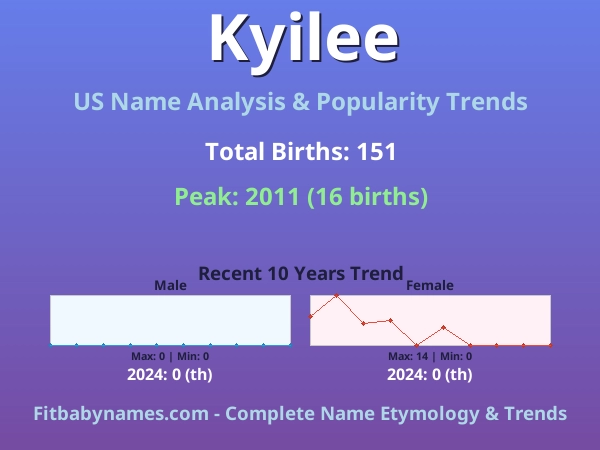 Infographic: Kyilee name meaning, origin, and popularity trends in the United States (US baby name analysis chart)