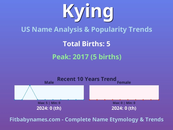 Infographic: Kying name meaning, origin, and popularity trends in the United States (US baby name analysis chart)