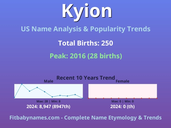 Infographic: Kyion name meaning, origin, and popularity trends in the United States (US baby name analysis chart)