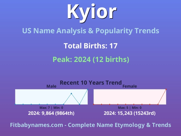 Infographic: Kyior name meaning, origin, and popularity trends in the United States (US baby name analysis chart)